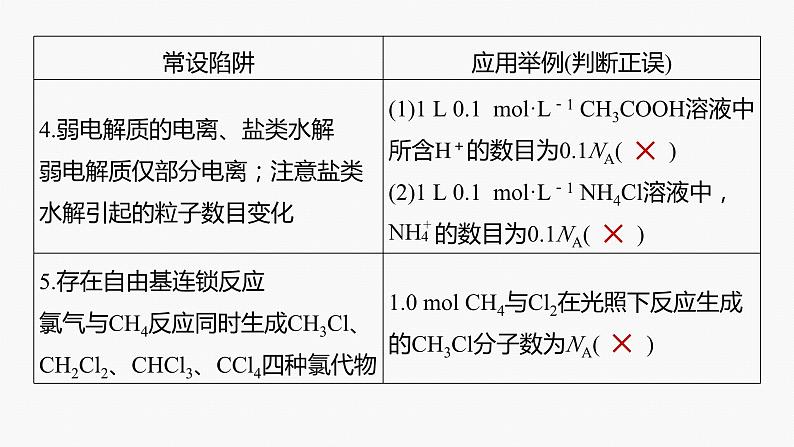 专题一　选择题专攻　2.阿伏加德罗常数的应用第5页