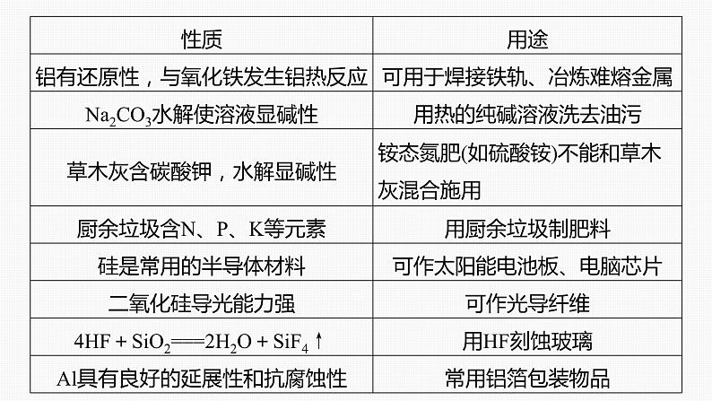 专题二　选择题专攻　3.常见无机物的性质与用途 2024年高考化学二轮复习课件+讲义06