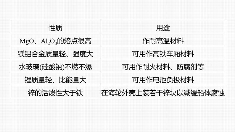 专题二　选择题专攻　3.常见无机物的性质与用途 2024年高考化学二轮复习课件+讲义07