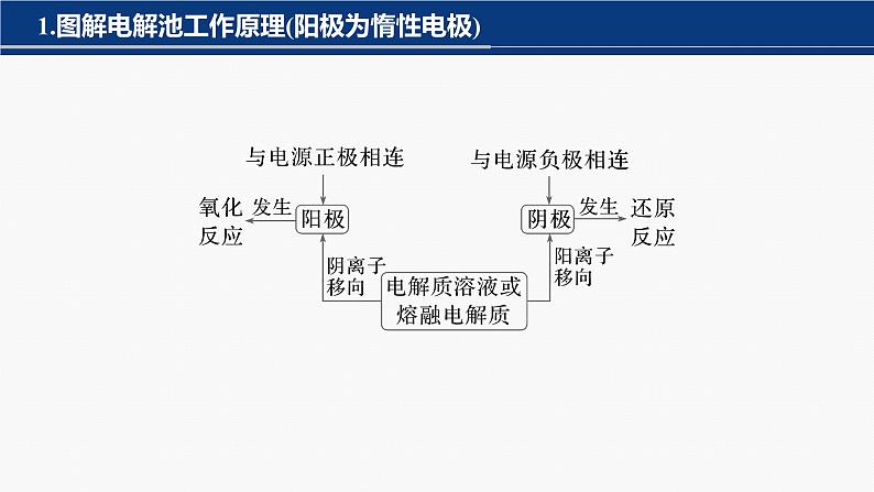 专题四　选择题专攻　3.电解原理的多方面应用 2024年高考化学二轮复习课件+讲义03