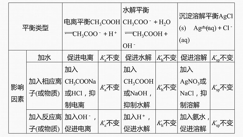 专题六　选择题专攻　1.电离平衡、水解平衡及沉淀溶解平衡的分析应用第4页