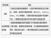 专题六　主观题突破　2.化工生产中物质转化条件的控制 2024年高考化学二轮复习课件+讲义