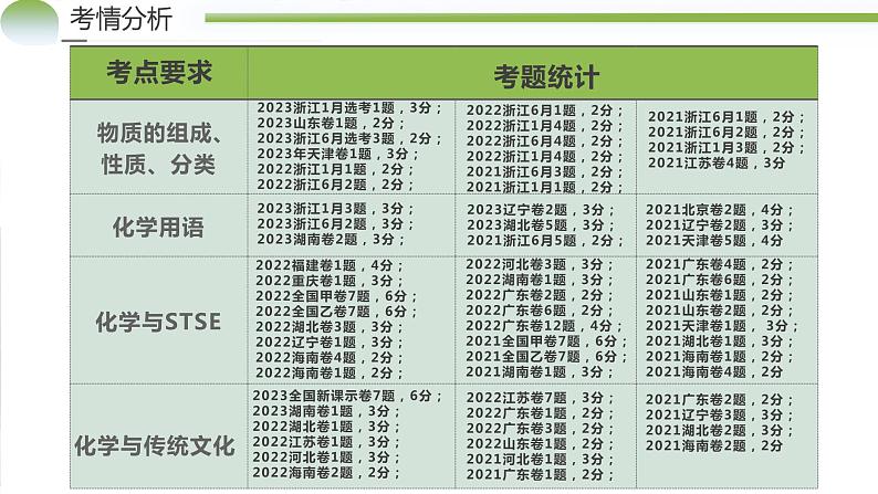 专题01 化学物质及其变化（课件）-2024年高考化学二轮复习讲与练（新教材新高考）第3页