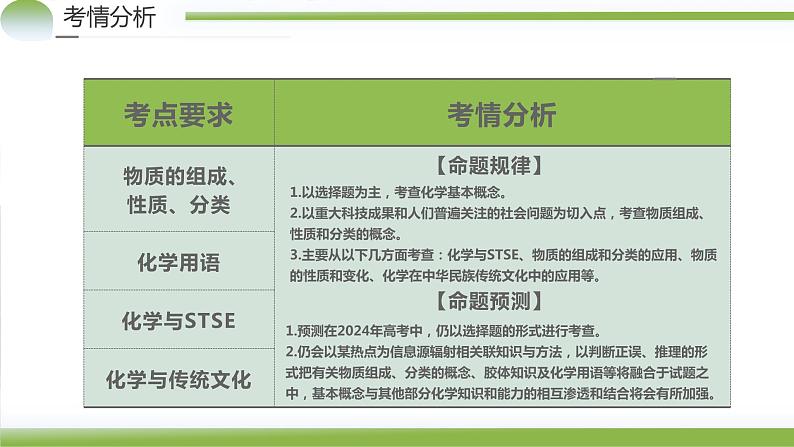 专题01 化学物质及其变化（课件）-2024年高考化学二轮复习讲与练（新教材新高考）第4页