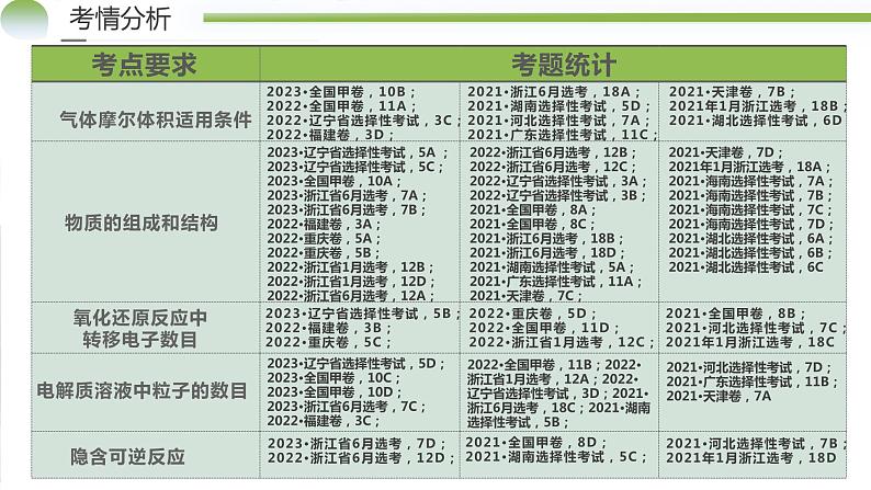 专题02 化学计量及其应用（课件）-2024年高考化学二轮复习讲与练（新教材新高考）03