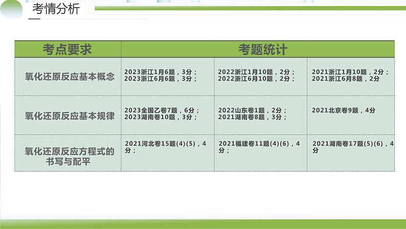 专题04  氧化还原反应（课件）-2024年高考化学二轮复习讲与练（新教材新高考）03