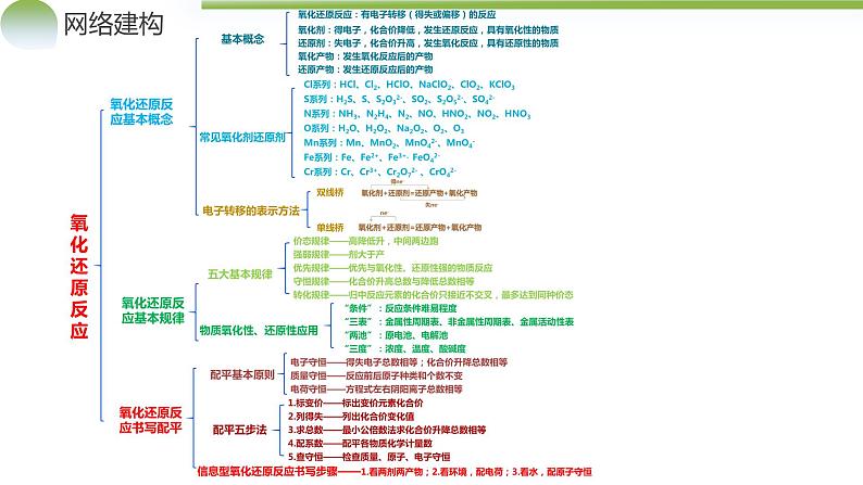 专题04  氧化还原反应（课件）-2024年高考化学二轮复习讲与练（新教材新高考）05