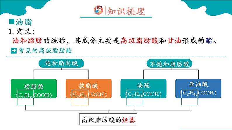 人教版(2019)高中化学选择性必修3第四章第4节羧酸 羧酸衍生物第三课时油脂  课件第4页