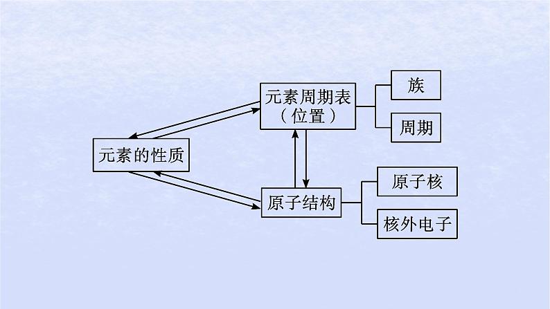 2024高考化学基础知识综合复习第6讲原子结构与元素周期表课件第3页