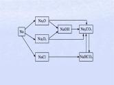 2024高考化学基础知识综合复习第2讲钠及其化合物课件