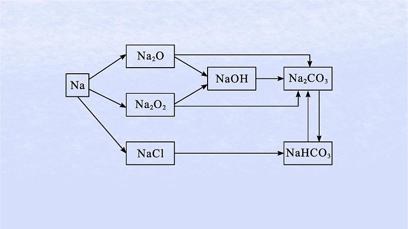 2024高考化学基础知识综合复习第2讲钠及其化合物课件03