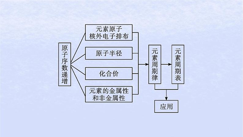 2024高考化学基础知识综合复习第7讲元素周期律课件03