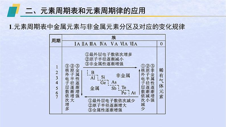 2024高考化学基础知识综合复习第7讲元素周期律课件07