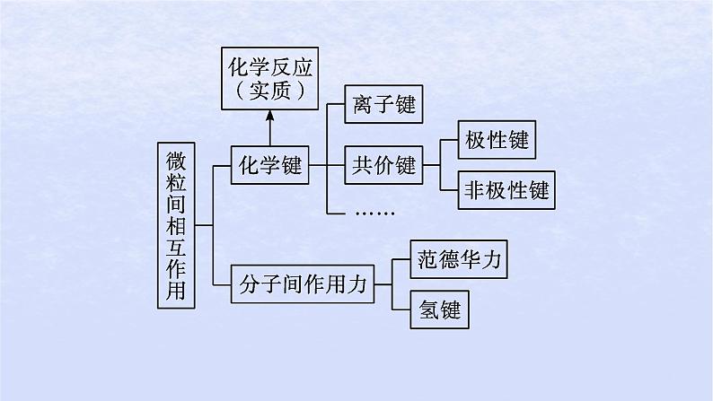 2024高考化学基础知识综合复习第8讲化学键课件03