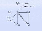 2024高考化学基础知识综合复习第3讲氯及其化合物课件