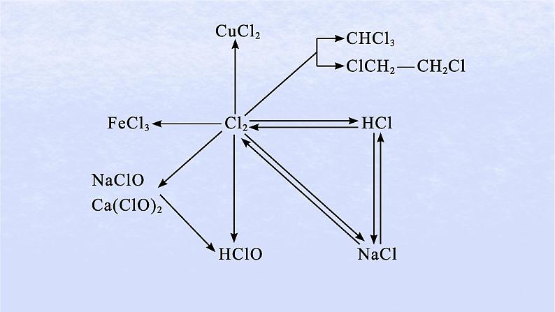 2024高考化学基础知识综合复习第3讲氯及其化合物课件03