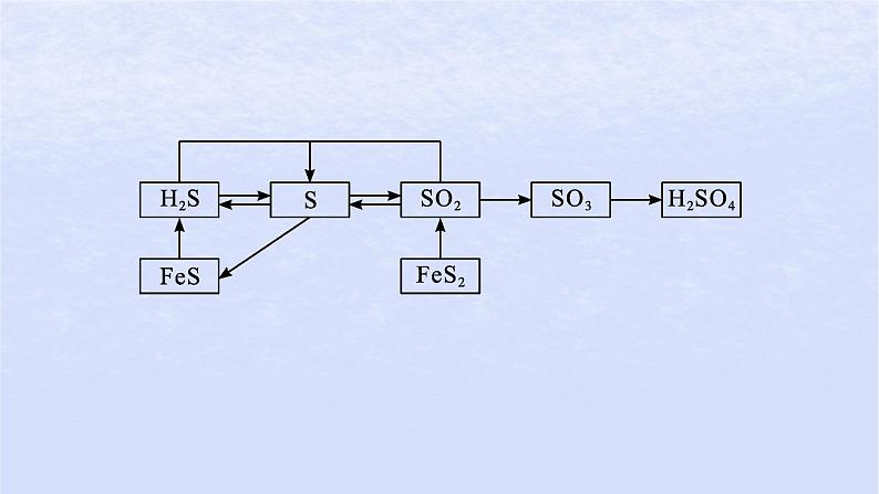 2024高考化学基础知识综合复习第9讲硫及其化合物课件第3页