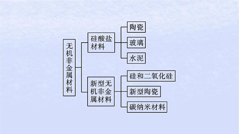 2024高考化学基础知识综合复习第11讲无机非金属材料课件03