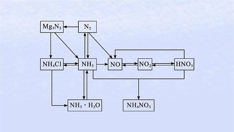 2024高考化学基础知识综合复习第10讲氮及其化合物课件03