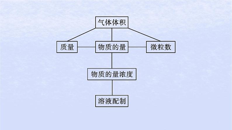 2024高考化学基础知识综合复习第4讲物质的量及在化学计算中的应用课件第3页