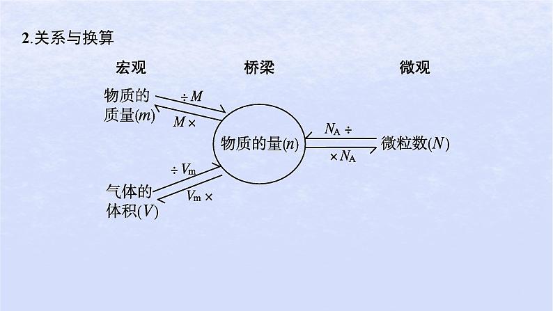 2024高考化学基础知识综合复习第4讲物质的量及在化学计算中的应用课件第6页