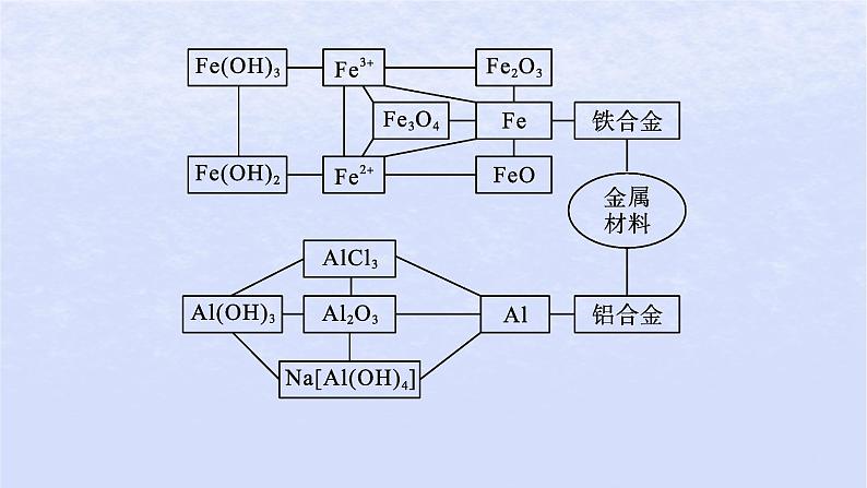 2024高考化学基础知识综合复习第5讲铁金属材料课件第3页