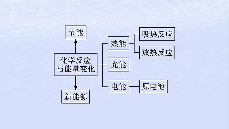 2024高考化学基础知识综合复习第12讲化学反应与能量变化课件第3页