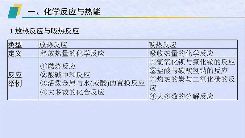 2024高考化学基础知识综合复习第12讲化学反应与能量变化课件第5页