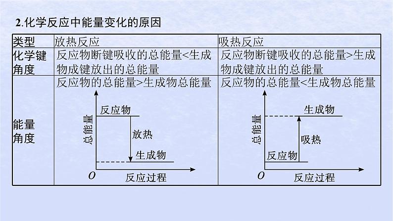 2024高考化学基础知识综合复习第12讲化学反应与能量变化课件第6页