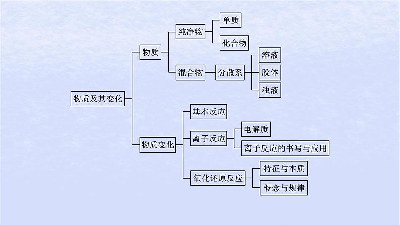 2024高考化学基础知识综合复习第1讲物质及其变化课件03