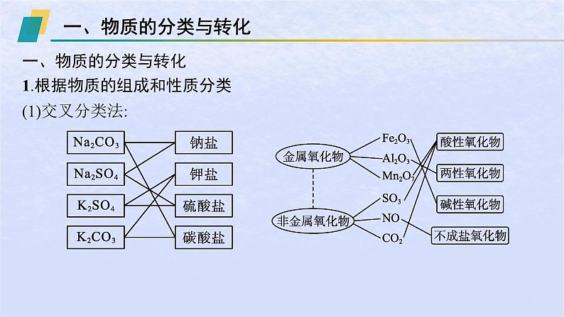 2024高考化学基础知识综合复习第1讲物质及其变化课件05