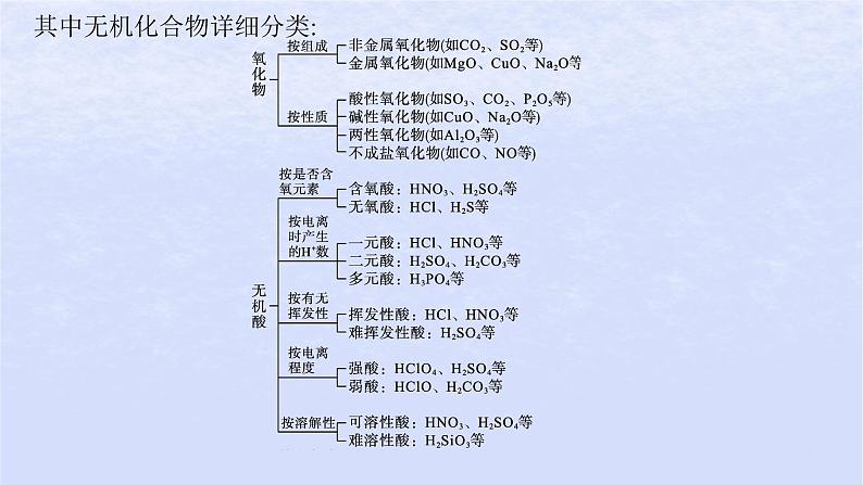 2024高考化学基础知识综合复习第1讲物质及其变化课件07