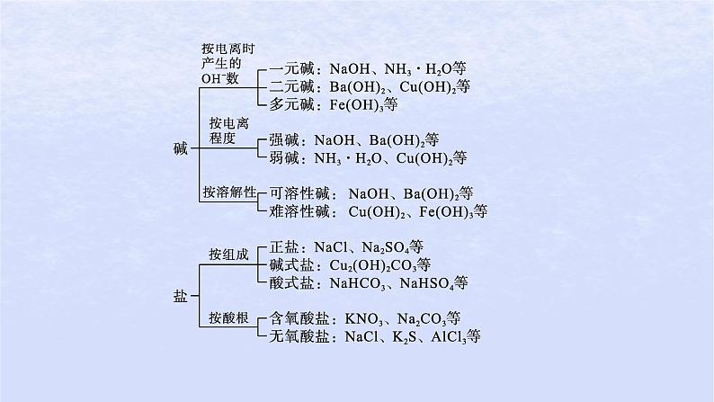 2024高考化学基础知识综合复习第1讲物质及其变化课件08