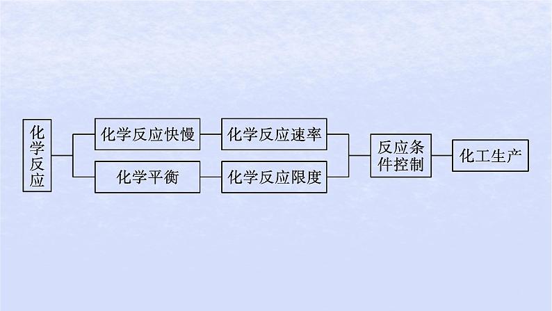 2024高考化学基础知识综合复习第13讲化学反应的速率与限度课件第3页