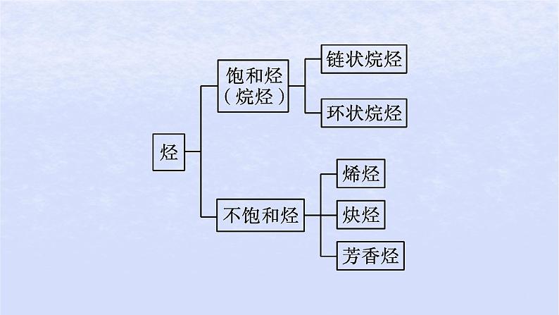 2024高考化学基础知识综合复习第14讲烃课件03