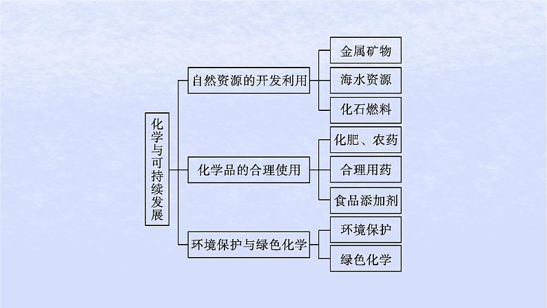 2024高考化学基础知识综合复习第16讲化学与可持续发展课件03