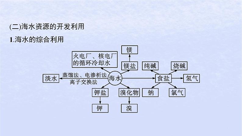 2024高考化学基础知识综合复习第16讲化学与可持续发展课件08