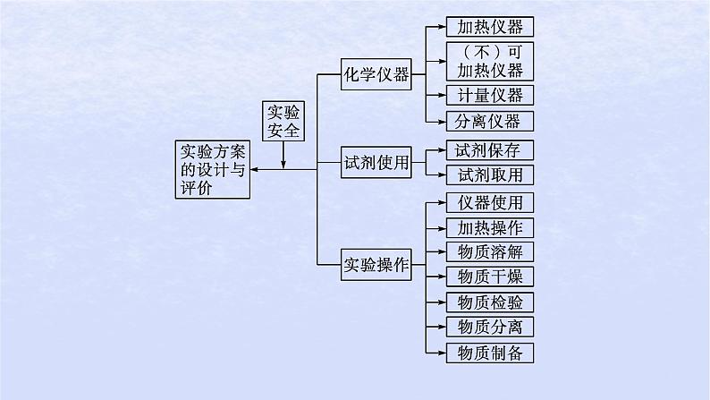 2024高考化学基础知识综合复习第17讲化学实验课件第3页