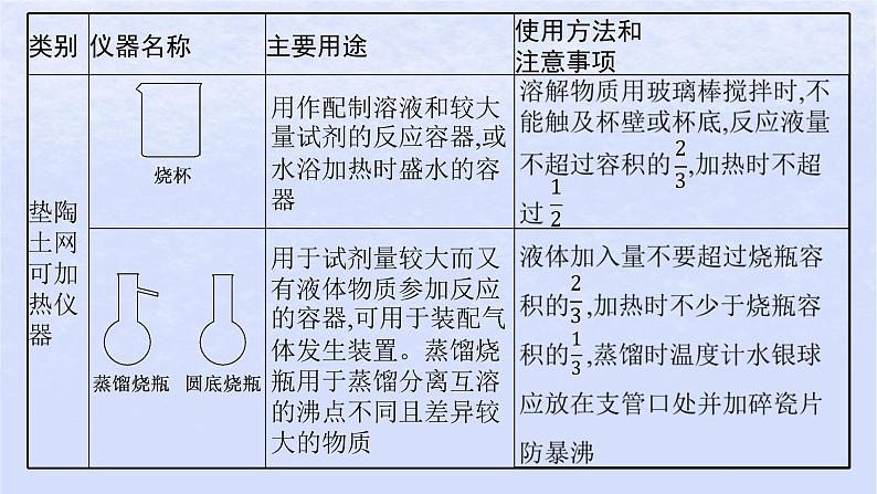 2024高考化学基础知识综合复习第17讲化学实验课件第7页