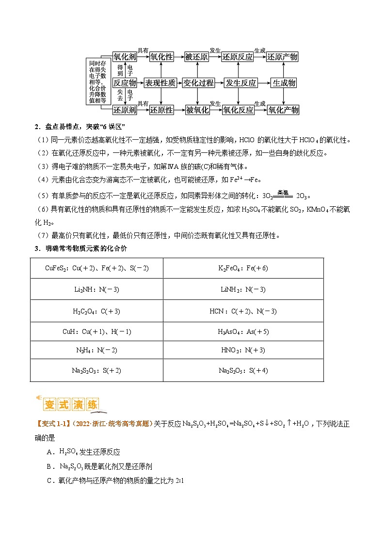 题型04 氧化还原反应-2024年高考化学二轮热点题型归纳与变式演练（新高考通用）02