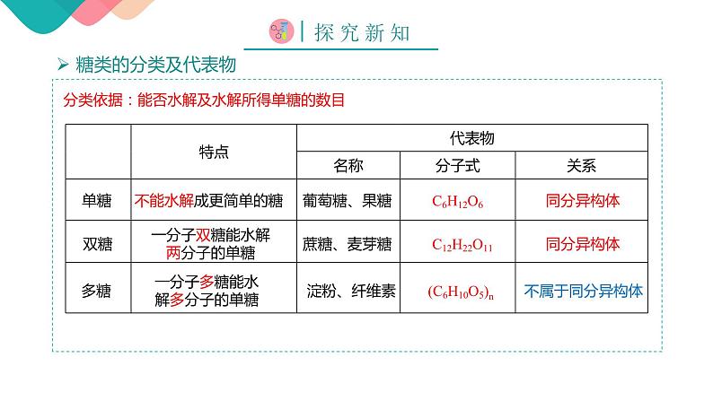 7.4.1糖类课件 人教版（2019）必修第二册第7页