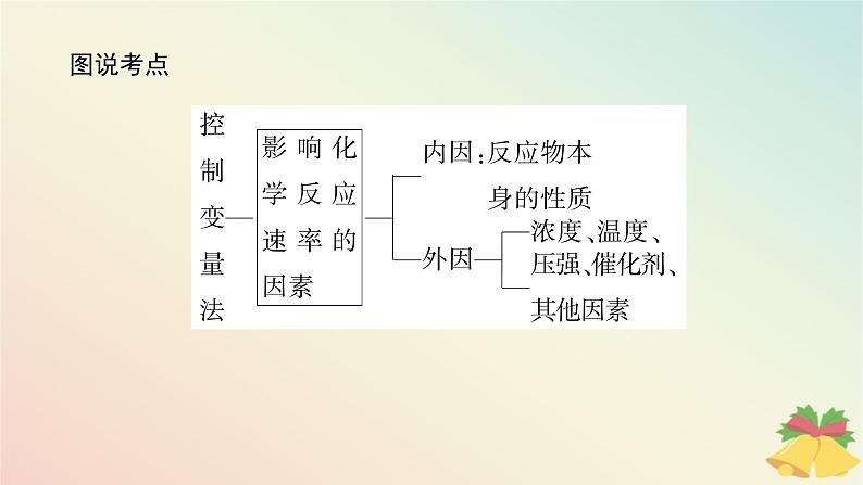 2024版新教材高中化学专题6化学反应与能量变化第一单元化学反应速率与反应限度第二课时影响化学反应速率的因素课件苏教版必修第二册第3页