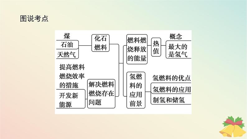 2024版新教材高中化学专题6化学反应与能量变化第二单元化学反应中的热第二课时燃料燃烧释放的能量氢燃料的应用前景课件苏教版必修第二册第3页