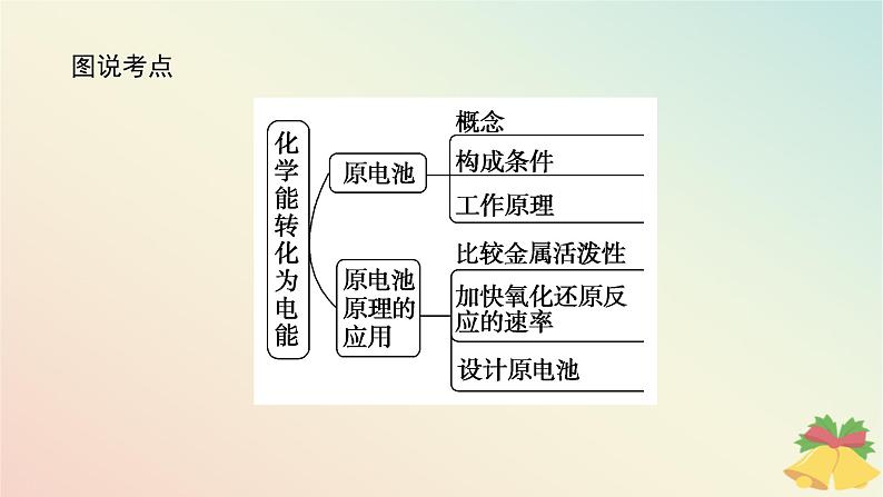 2024版新教材高中化学专题6化学反应与能量变化第三单元化学能与电能的转化第一课时化学能转化为电能课件苏教版必修第二册第3页