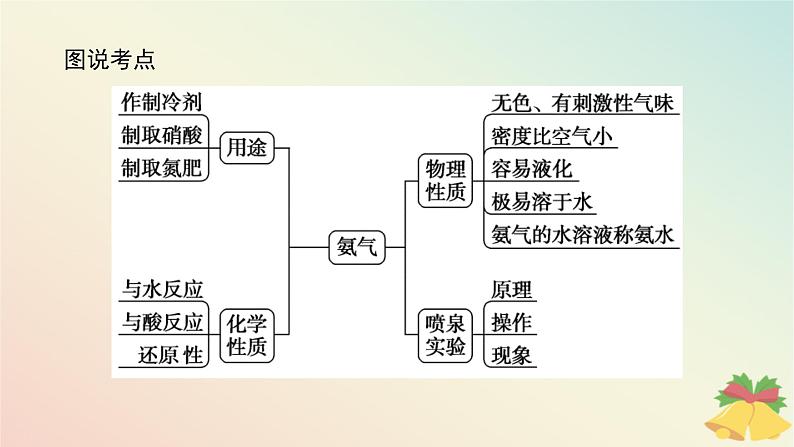 2024版新教材高中化学专题7氮与社会可持续发展第二单元重要的含氮化工原料第一课时氨气课件苏教版必修第二册03