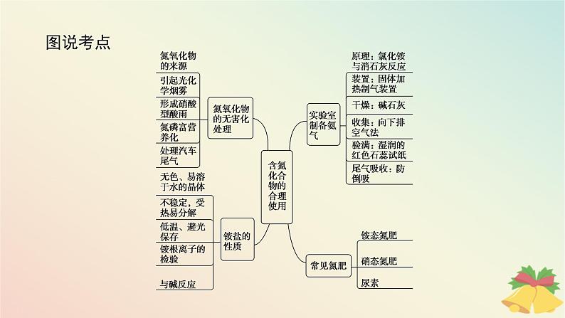 2024版新教材高中化学专题7氮与社会可持续发展第三单元含氮化合物的合理使用课件苏教版必修第二册第3页