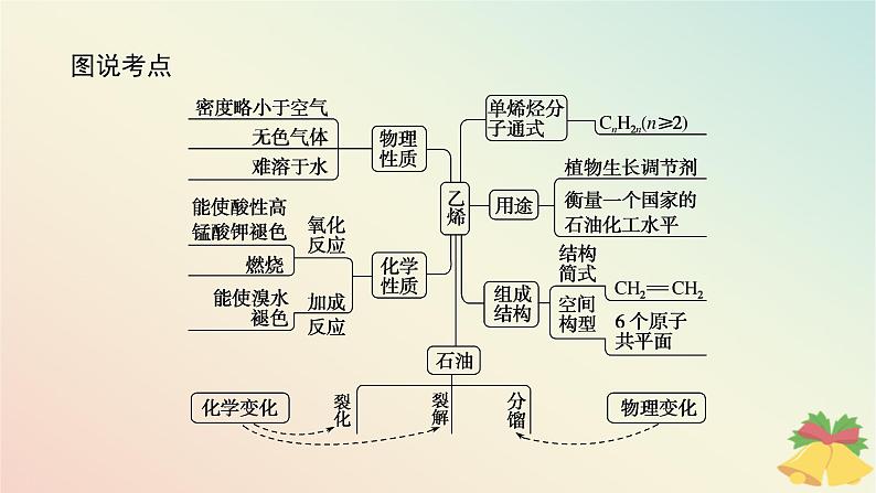 2024版新教材高中化学专题8有机化合物的获得与应用第一单元化石燃料与有机化合物第二课时石油炼制乙烯课件苏教版必修第二册03