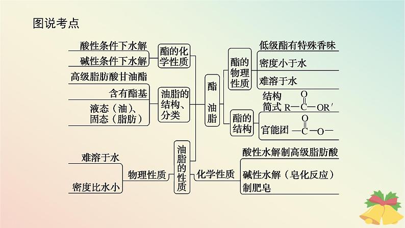 2024版新教材高中化学专题8有机化合物的获得与应用第二单元食品中的有机化合物第三课时酯油脂课件苏教版必修第二册第3页