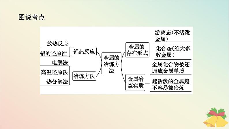 2024版新教材高中化学专题9金属与人类文明第一单元金属的冶炼方法课件苏教版必修第二册03