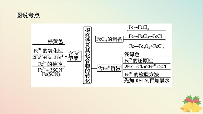 2024版新教材高中化学专题9金属与人类文明第二单元探究铁及其化合物的转化第一课时反应的合理选择课件苏教版必修第二册第3页